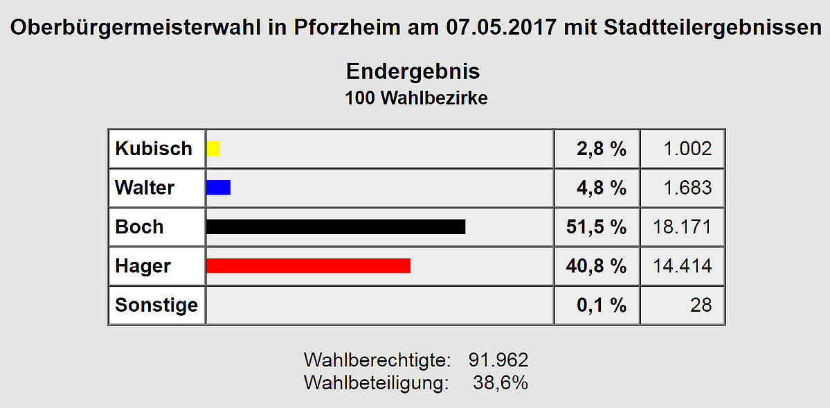 Bild: Wahlergebnis (graphische Darstellung)