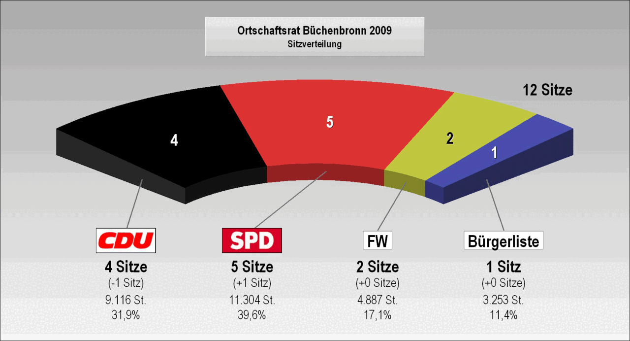 Bild: Wahlergebnis