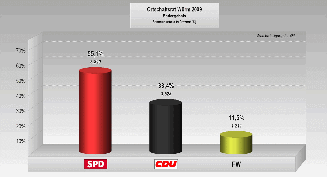 Bild: Wahlergebnis