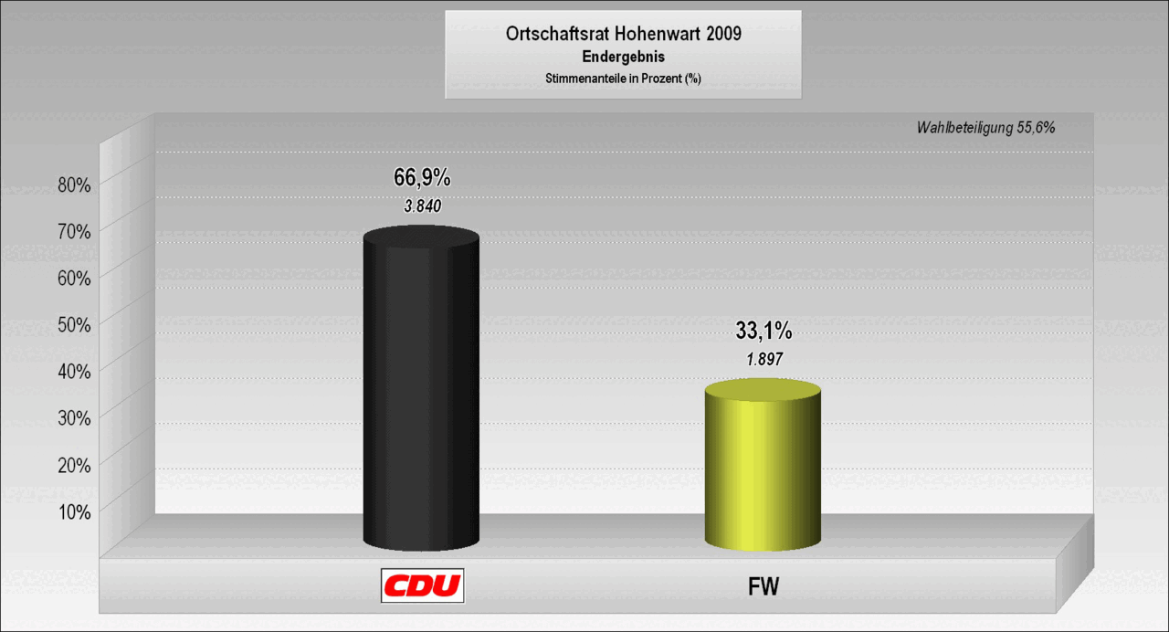 Bild: Wahlergebnis