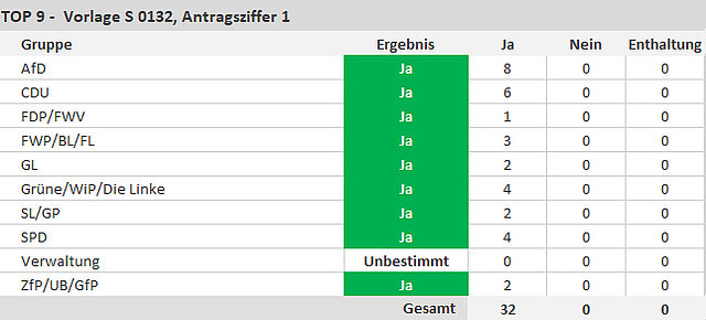 32 Ja-Stimmen, 0 Nein-Stimmen, 0 Enthaltungen - copyright:stp