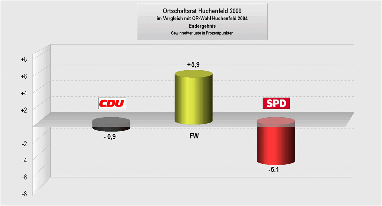 Bild: Wahlergebnis