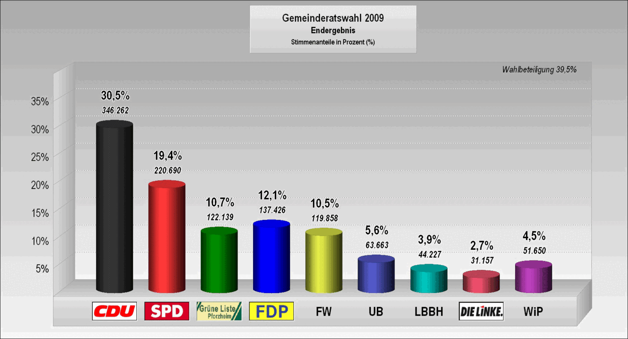 Bild: Wahlergebnis