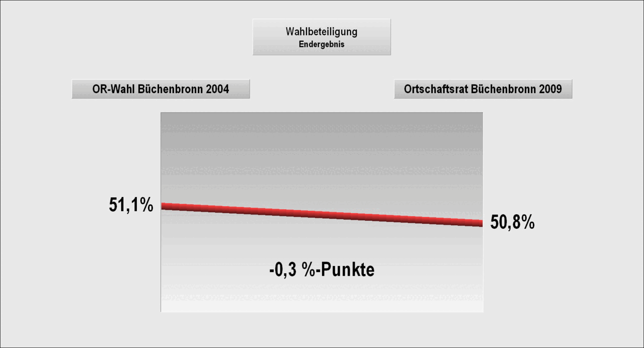 Bild: Wahlergebnis