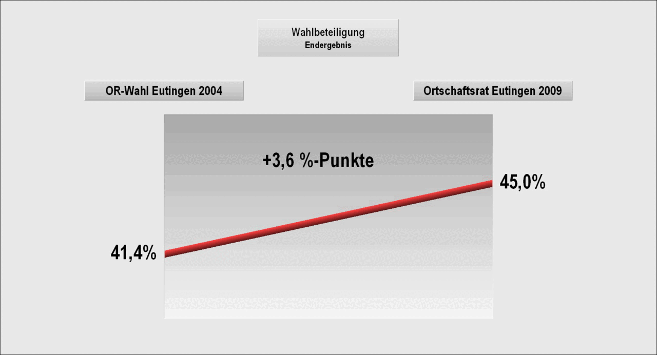 Bild: Wahlergebnis