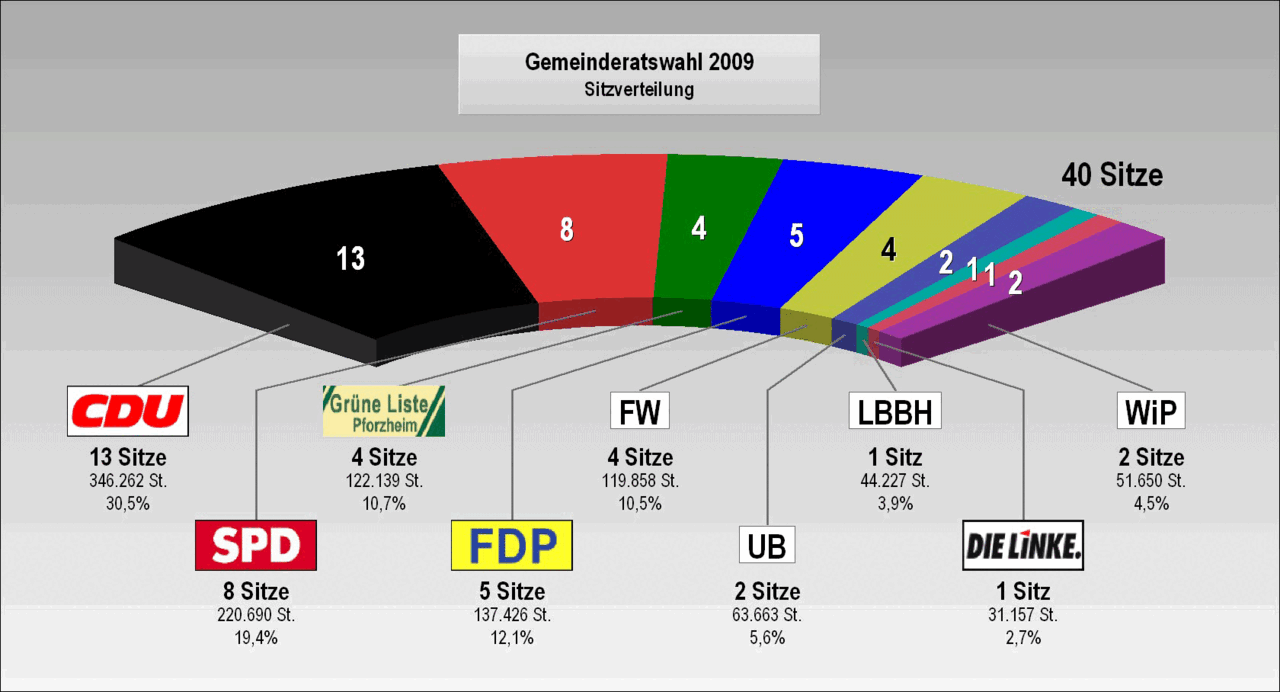 Bild: Wahlergebnis