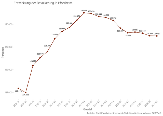 Schaubild: Bevölkerungsentwicklung von Pforzheim anhand einer Zeitleiste für das zweite Quartal 2026.