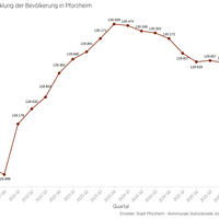 Schaubild: Bevölkerungsentwicklung von Pforzheim anhand einer Zeitleiste für das zweite Quartal 2026.