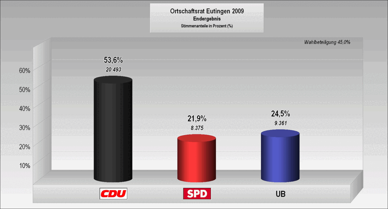 Bild: Wahlergebnis