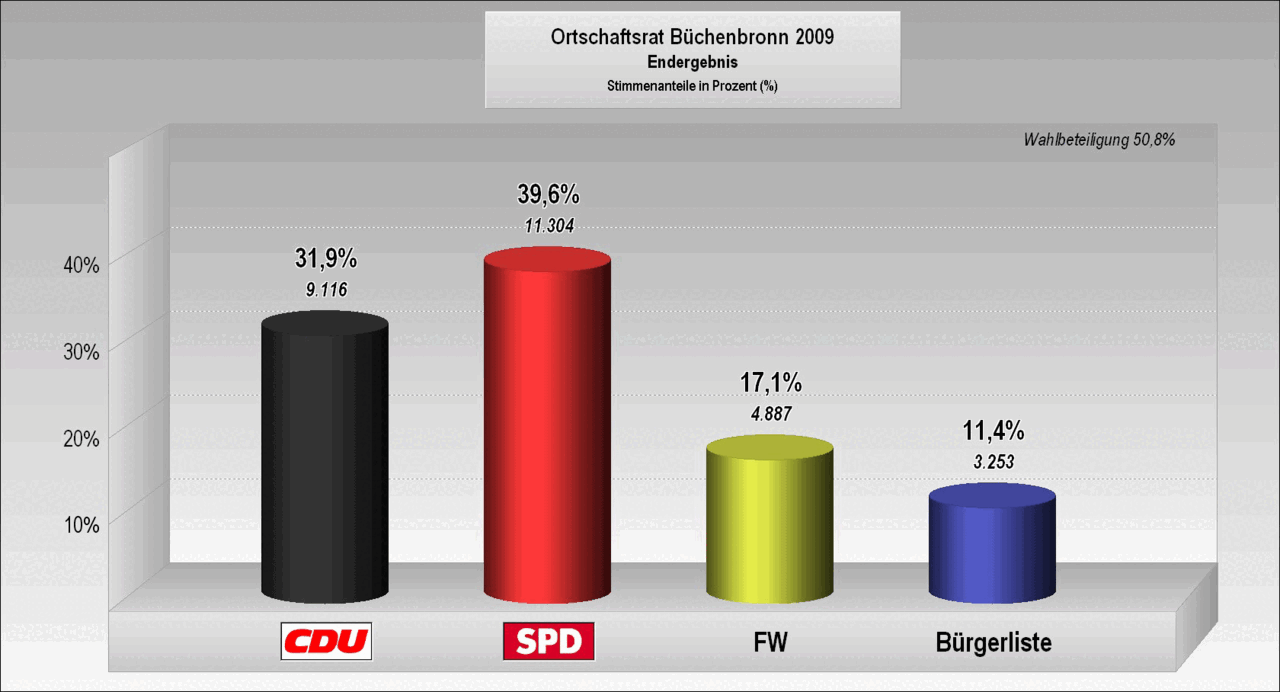 Bild: Wahlergebnis