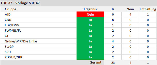 Abstimmungsergebnis: Angenommen mit 23 Ja-Stimmen, 4 Nein-Stimmen, 1 Enthaltung. - copyright:stp