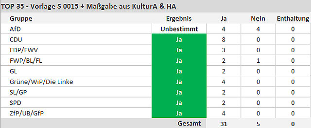 Angenommen mit 31 Ja-Stimmen und 5 Nein-Stimmen. - copyright:stp