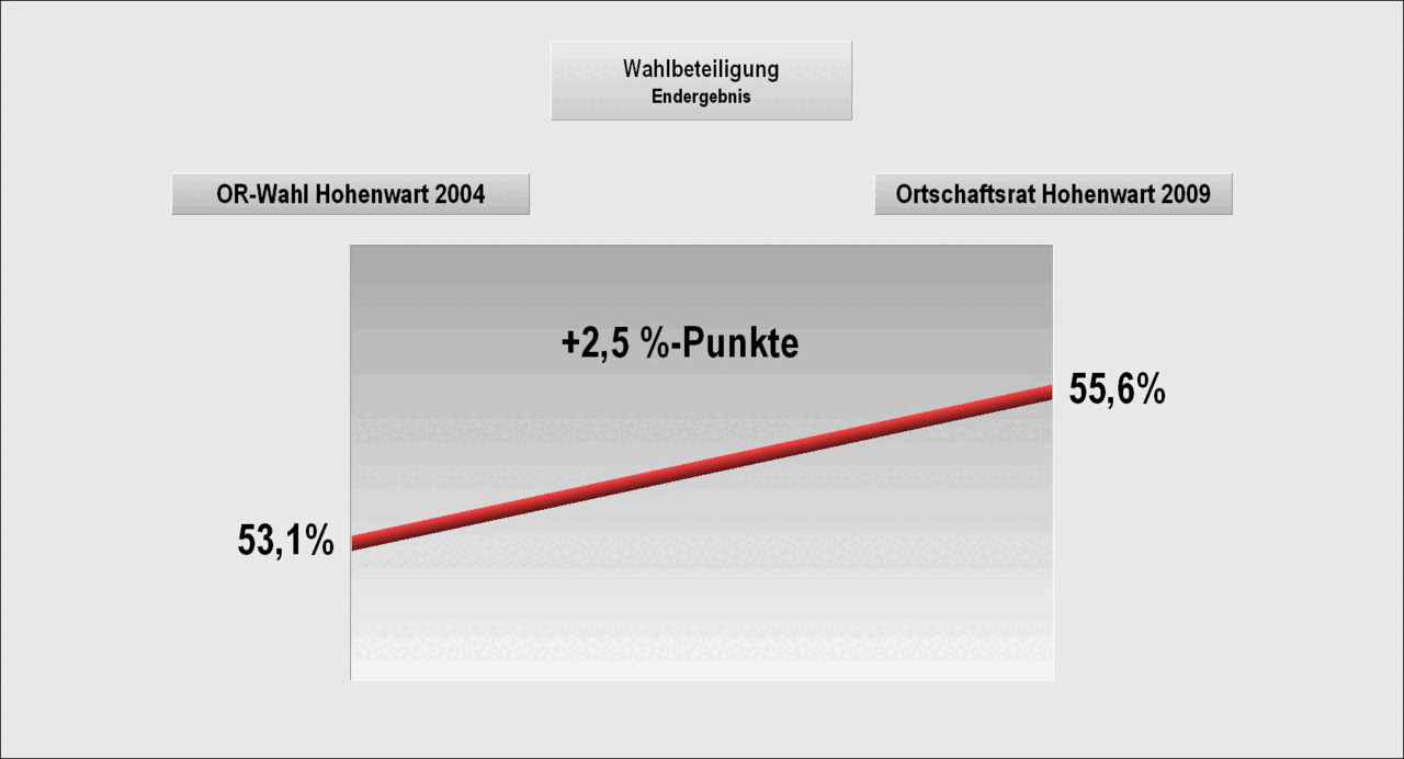 Bild: Wahlergebnis