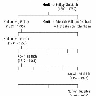 Stammtafel der Familie Leutrum