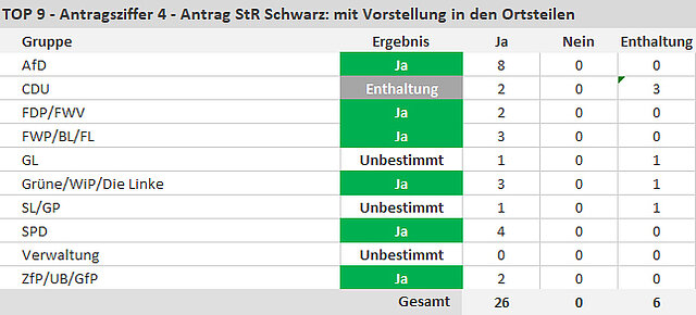 26 Ja-Stimmen, 0 Nein-Stimmen, 6 Enthaltungen - copyright:stp