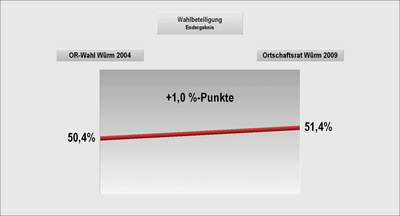 Bild: Wahlergebnis