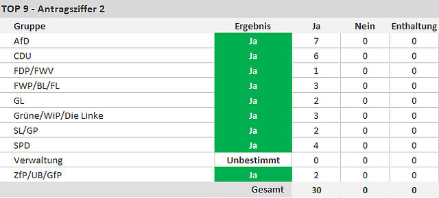 30 Ja-Stimmen, 0 Nein-Stimmen, 0 Enthaltungen - copyright:stp