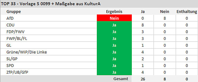 Angenommen mit Maßgabe aus dem Kulturamt: 26 Ja-Stimmen, 8 Nein-Stimmen. - copyright:stp