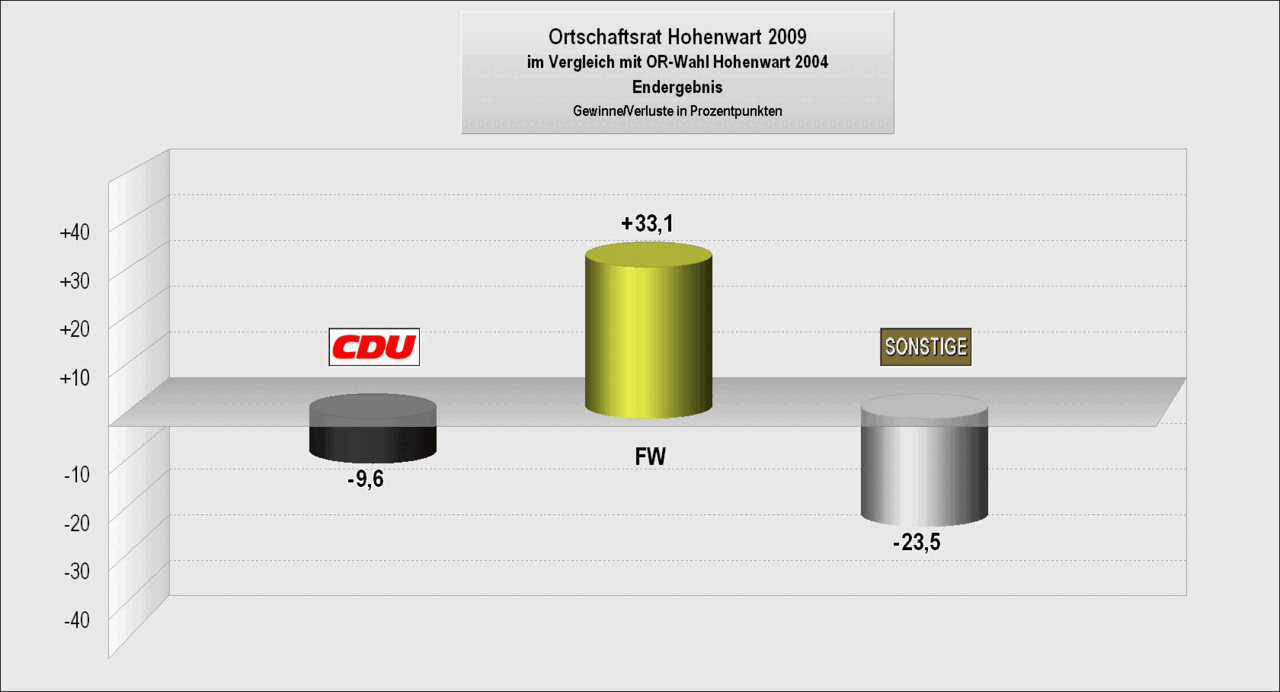 Bild: Wahlergebnis