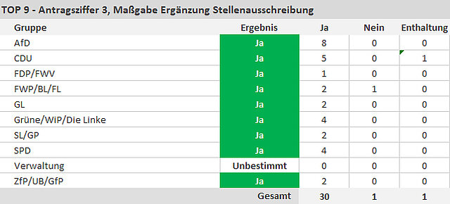 30 Ja-Stimmen, 1 Nein-Stimme, 1 Enthaltung - copyright:stp