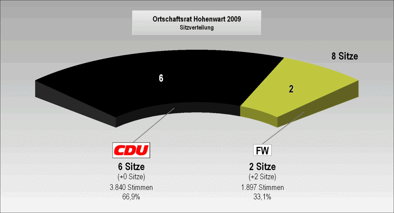 Bild: Wahlergebnis