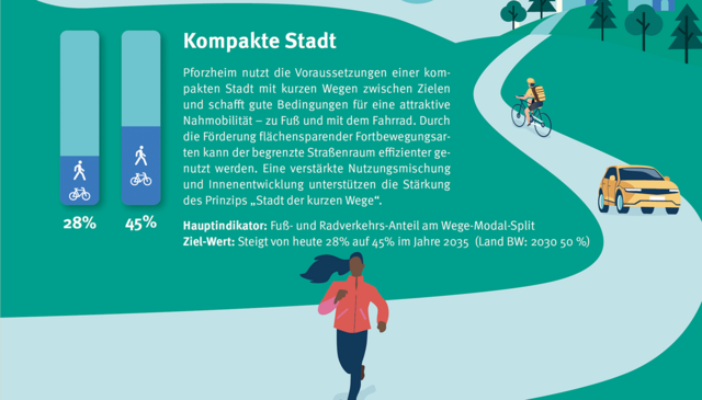 Ziel: Kompakt Stadt Graphik: Ziel: Kompakte Stadt - copyright:Stadt Pforzheim