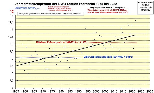  - copyright:Stadt Pforzheim, Amt für Umweltschutz