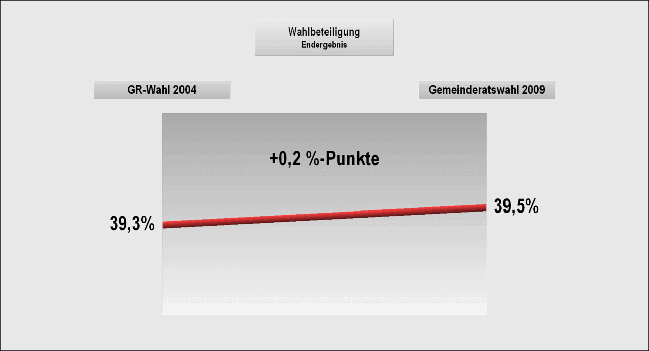Bild: Wahlergebnis