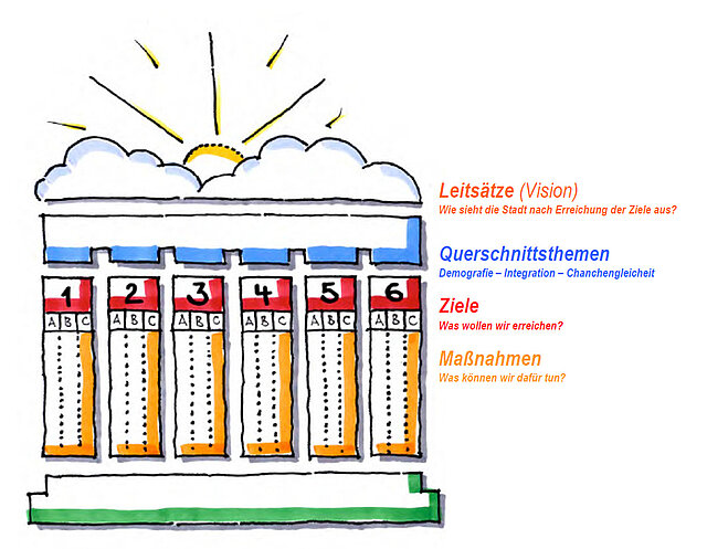 Bild: Darstellung Aufbau des Masterplans Pforzeim