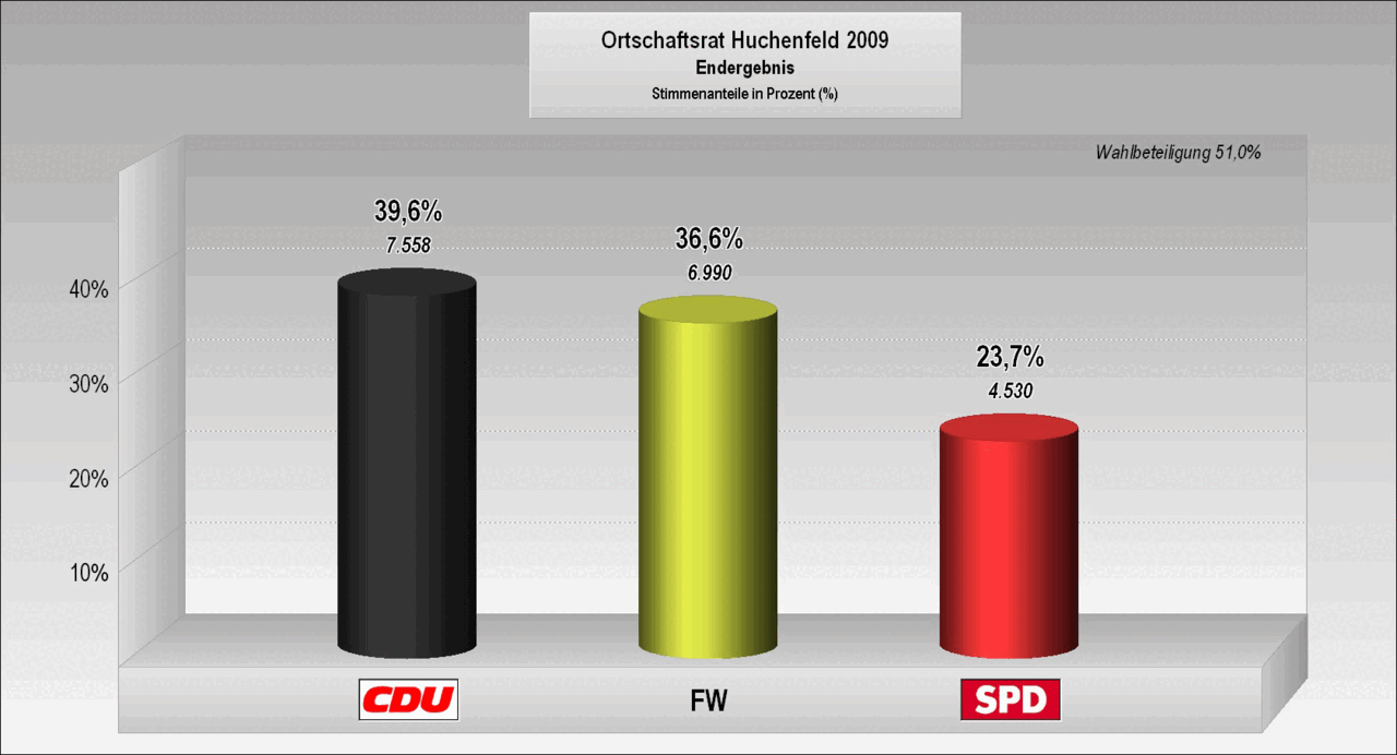 Bild: Wahlergebnis