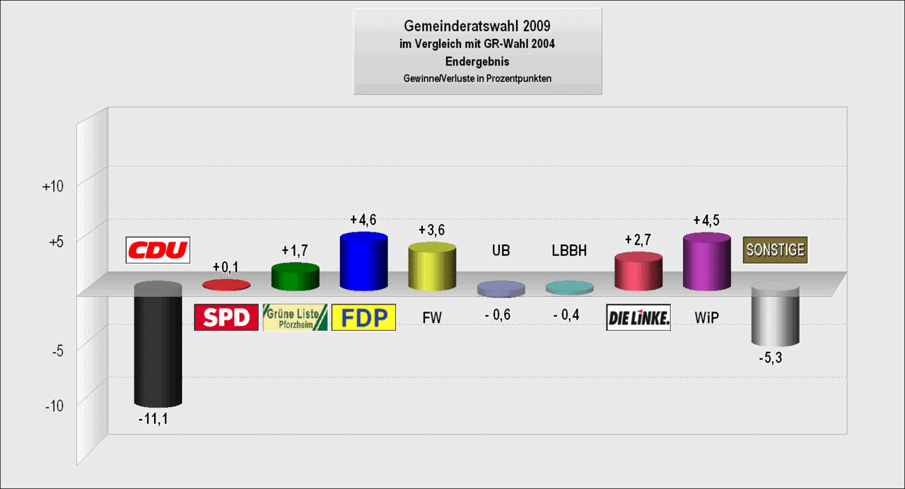Bild: Wahlergebnis