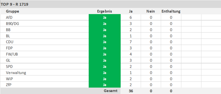 Ja-Stimmen: 36, Nein-Stimmen: 0, Enthaltung: 0 - copyright:stp