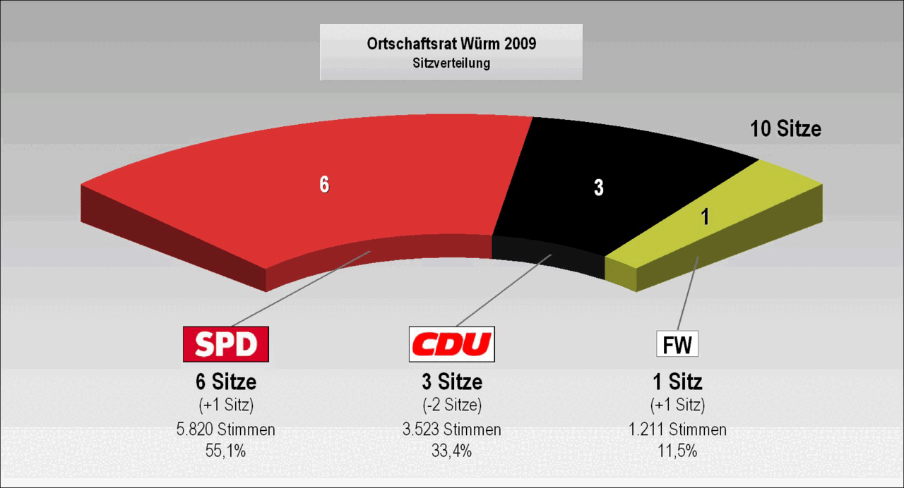 Bild: Wahlergebnis