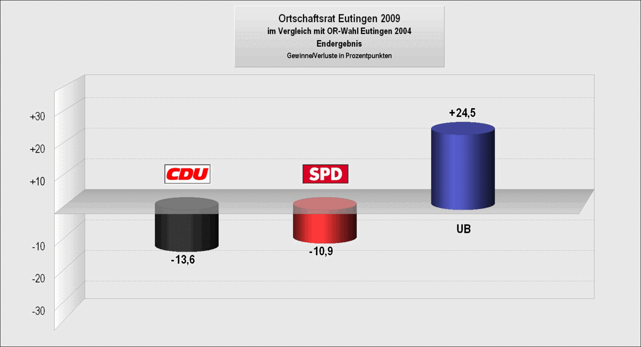 Bild: Wahlergebnis
