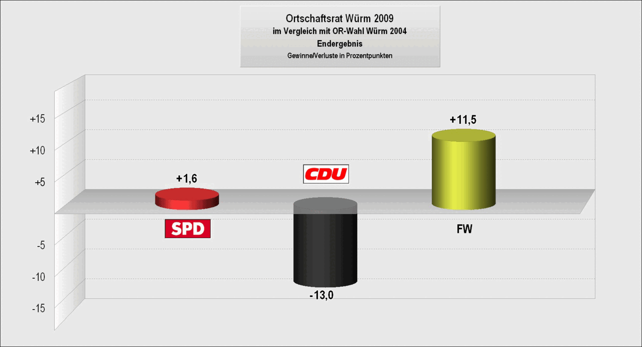 Bild: Wahlergebnis