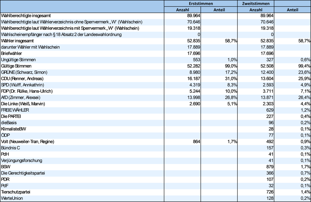 Landtagswahl 2026 Wahlkreis 42 Pforzheim Ergebnistabelle - copyright:Kommunale Statistikstelle