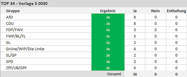 Einstimmig angenommen. - copyright:stp