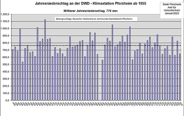  - copyright:Stadt Pforzheim, Amt für Umweltschutz