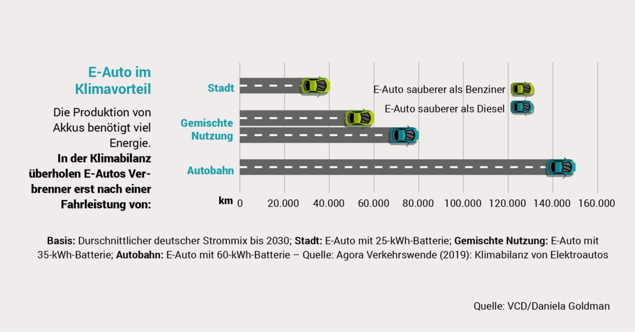 Vergleich E-Auto mit Verbrenner