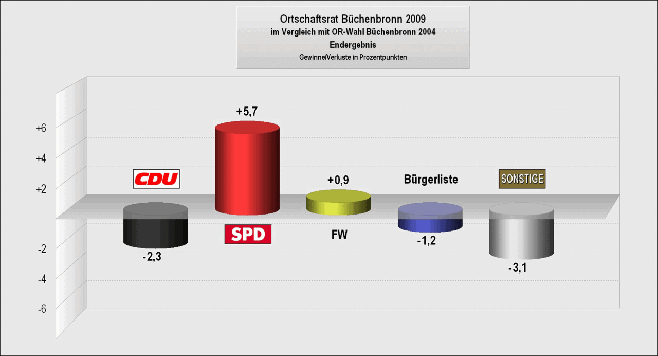 Bild: Wahlergebnis