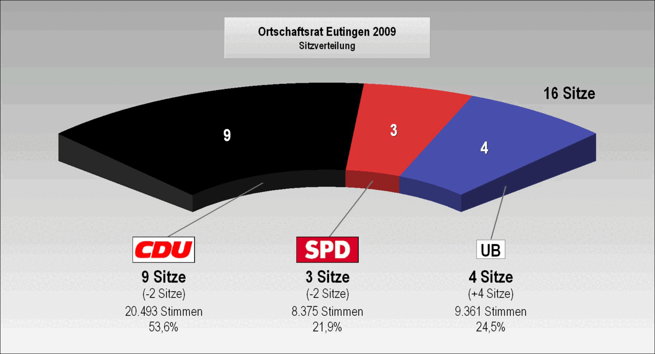 Bild: Wahlergebnis