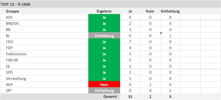 Angenommen: 31 Ja-Stimmen (93,94 %), 2 Nein-Stimmen (6,06 %) - copyright:stpf