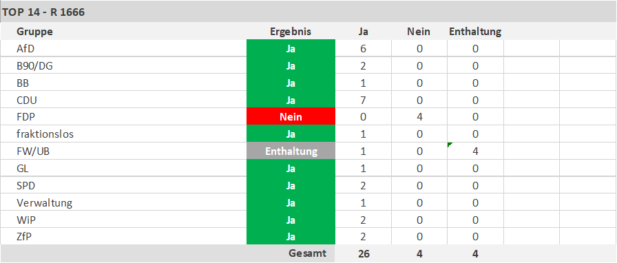 Angenommen: 26 Ja-Stimmen (86,67 %), 4 Nein-Stimmen (13,33 %), 4 Enthaltungen - copyright:stpf