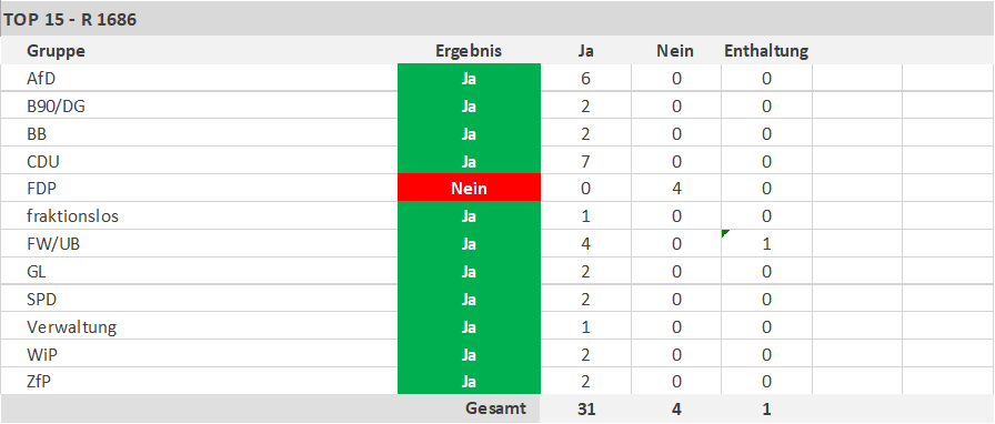 Angenommen: 31 Ja-Stimmen (88,57 %), 4 Nein-Stimmen (11,43 %), 1 Enthaltung - copyright:stpf