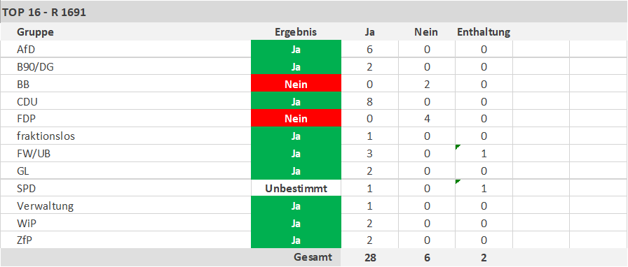 Angenommen: 28 Ja-Stimmen (82 %), 6 Nein-Stimmen (18 %), 2 Enthaltungen - copyright:stpf