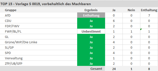 24 Ja-Stimmen, 1 Nein-Stimme, 8 Enthaltungen - copyright:stp