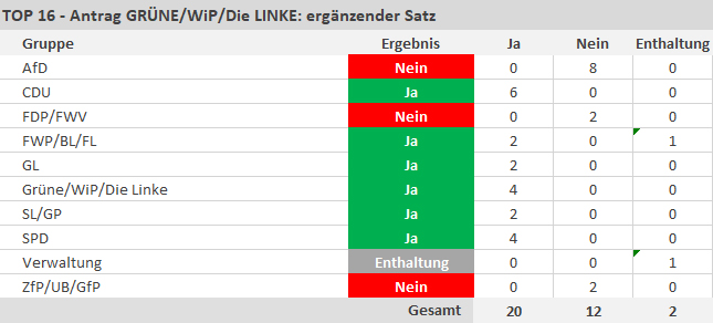 20 Ja-Stimmen, 12 Nein-Stimmen, 2 Enthaltungen - copyright:stp