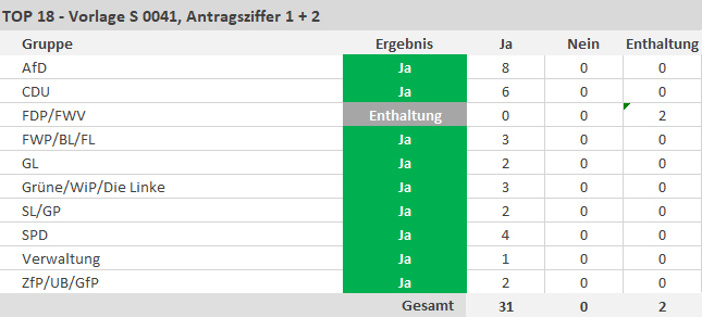 31 Ja-Stimmen, 0 Nein-Stimmen, 2 Enthaltungen - copyright:stp