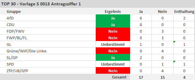 Antragsziffer 1: Feststellung, dass es sich bei der Beutstraße ab der Einmündung zur Schömberger Straße (nördliche Grenze des Grundstücks Flst. Nr. 65/1) nicht um eine sog. historische Straße handelt. Angenommen mit 17 Ja-Stimmen, 15 Nein-Stimmen und 4 Enthaltungen. - copyright:stp