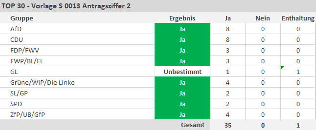 Antragsziffer 2: Der Gemeinderat stimmt den im Antrag aufgeführten Ermittlungsräumen zur Erhebung von Erschließungsbeiträgen zu. Angenommen mit 35 Ja-Stimmen und 1 Enthaltung. - copyright:stp